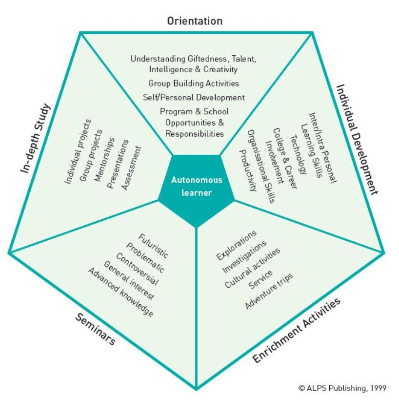 Autonomous Learner Model. .